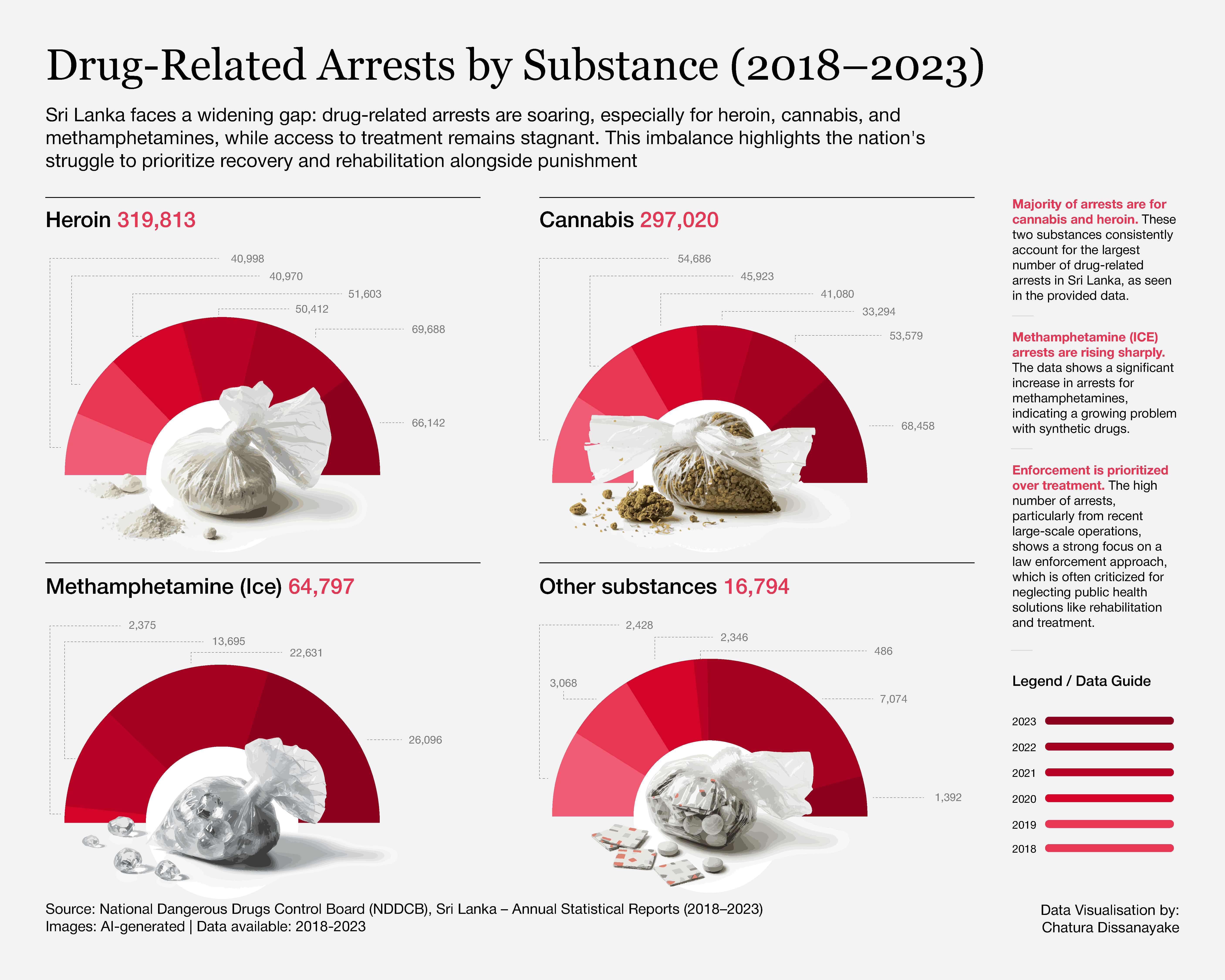 Four semicircle charts showing drug-related arrests by substance: Heroin, Cannabis, Methamphetamine, and Other Substances, with totals from 2018-2023.