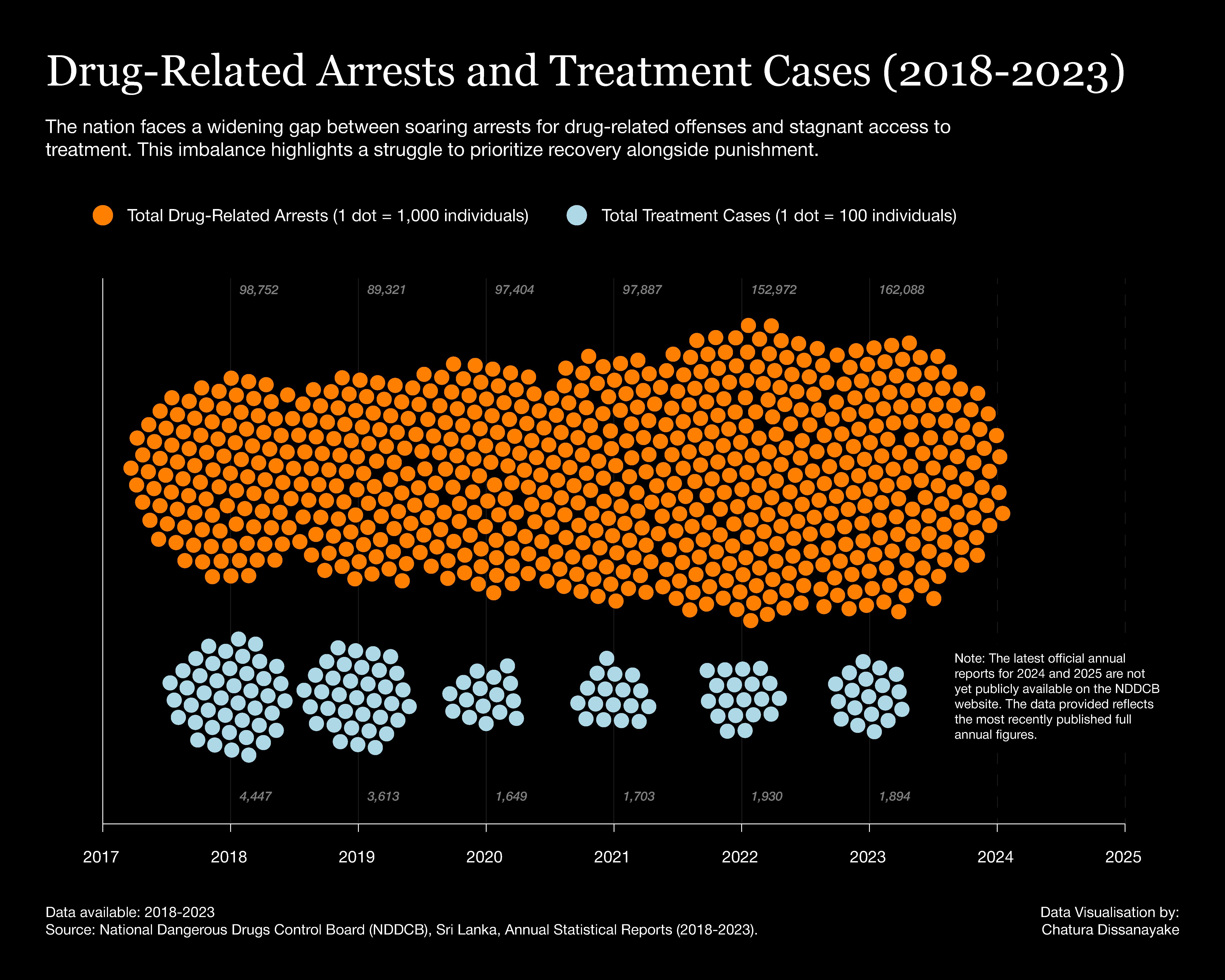 Dot plot comparing the vast number of drug-related arrests to the much smaller number of people entering treatment from 2018 to 2023.
