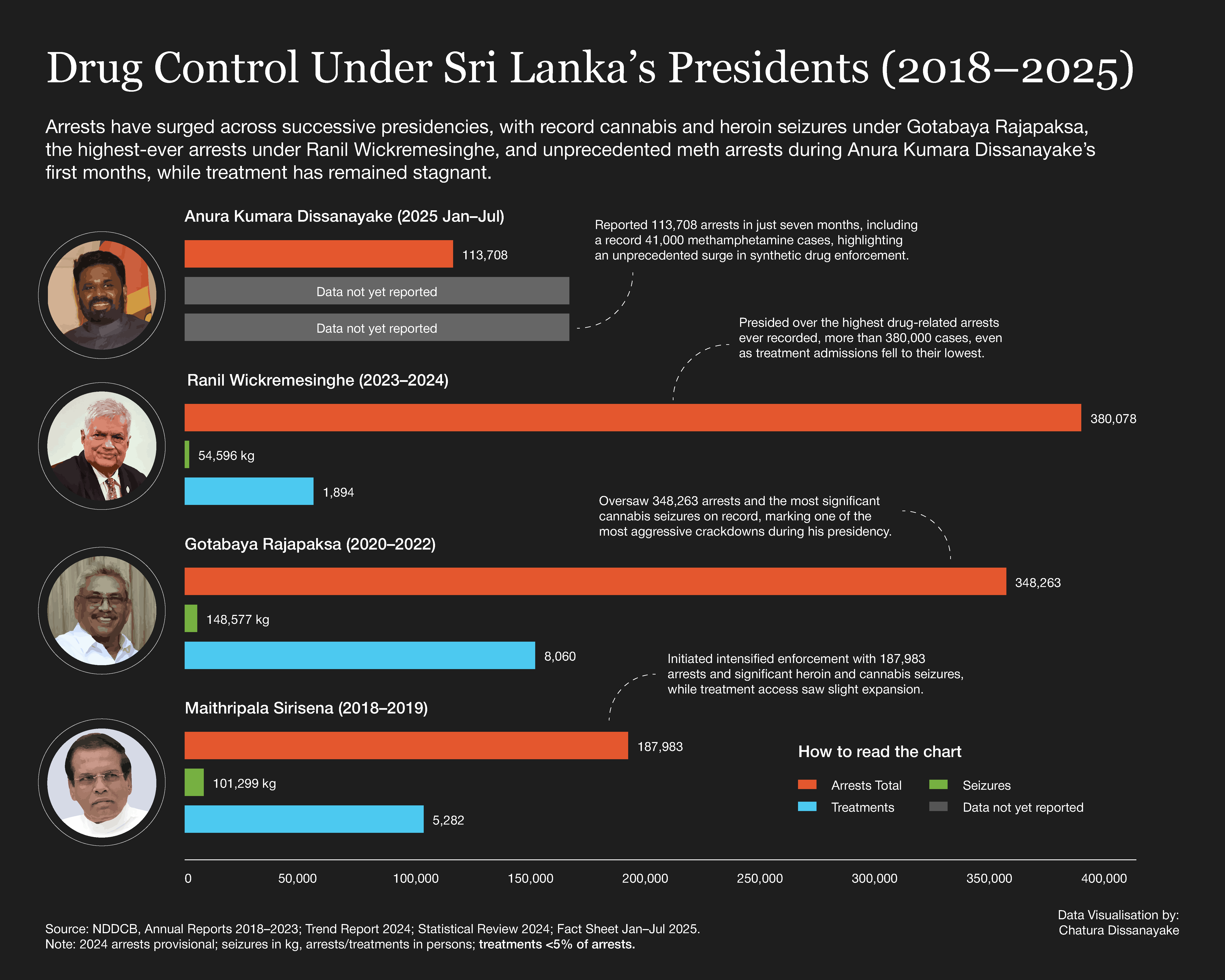Timeline chart showing drug arrests and seizures overlaid with bars representing presidential administrations.