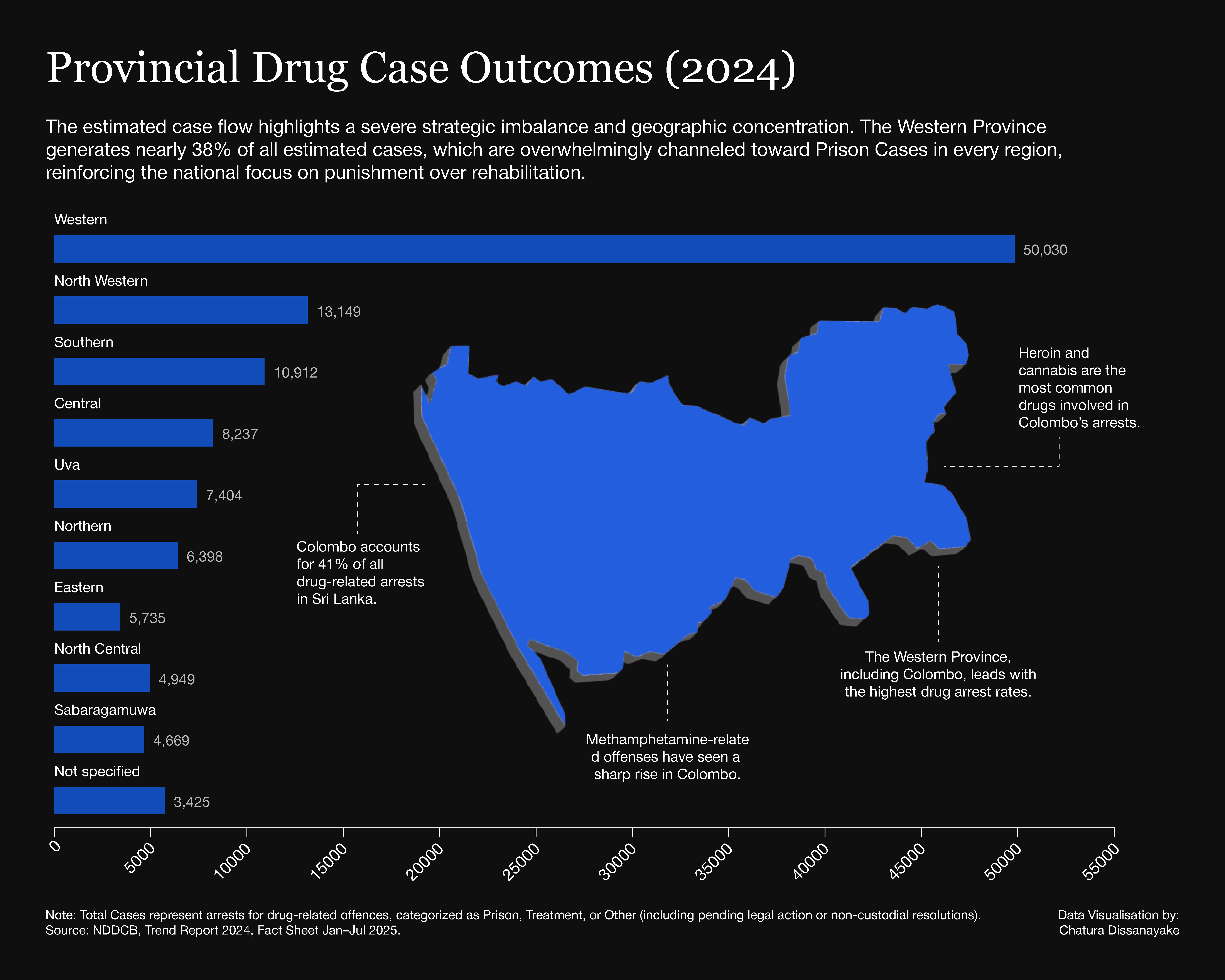 Bar chart and map showing the Western province has a vastly higher number of cases, with prison overwhelmingly the dominant outcome.