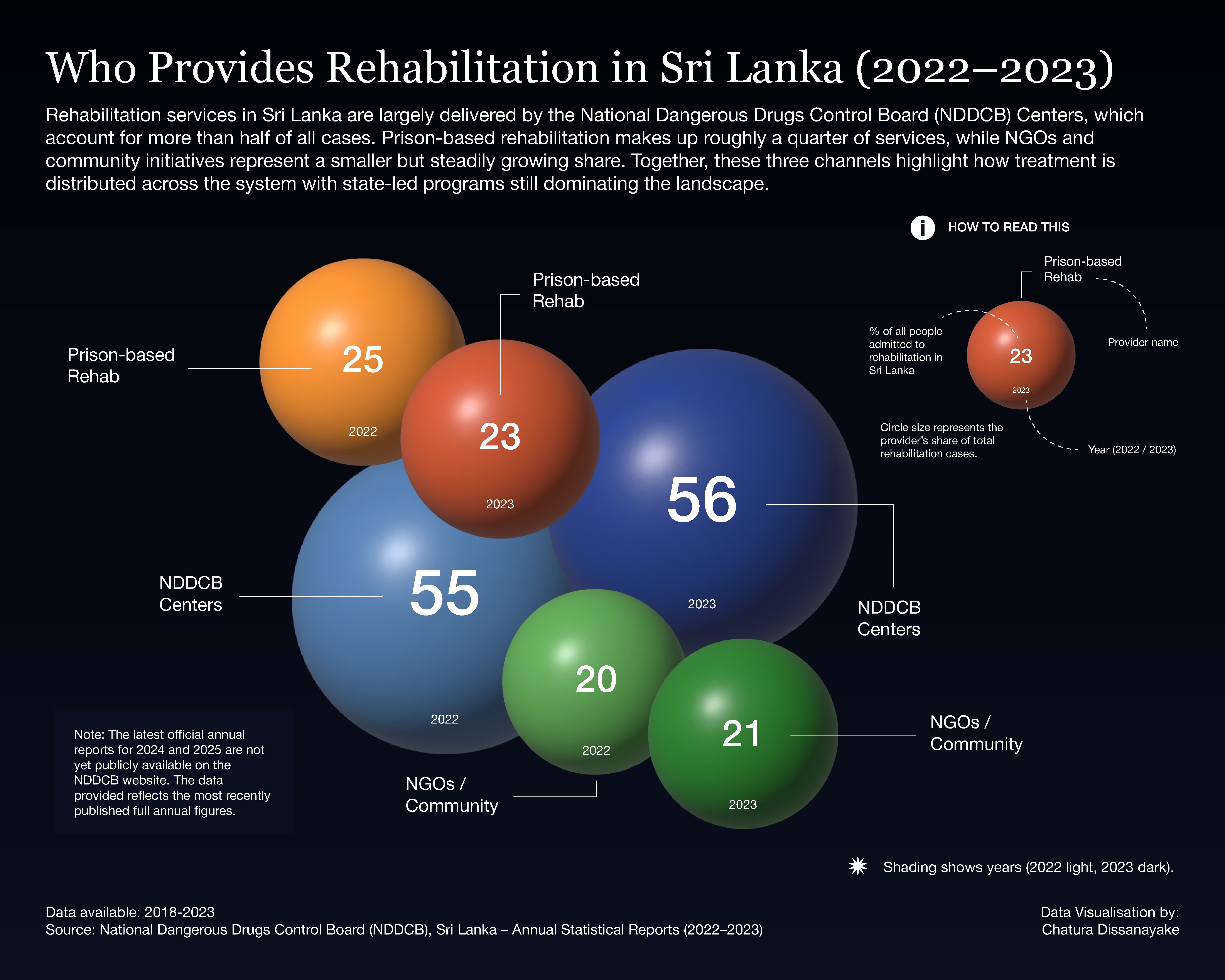 Bubble chart showing NDDCB Centres at 56%, Prison-based Rehab at 23% and NGOs and Community providers at 21%.