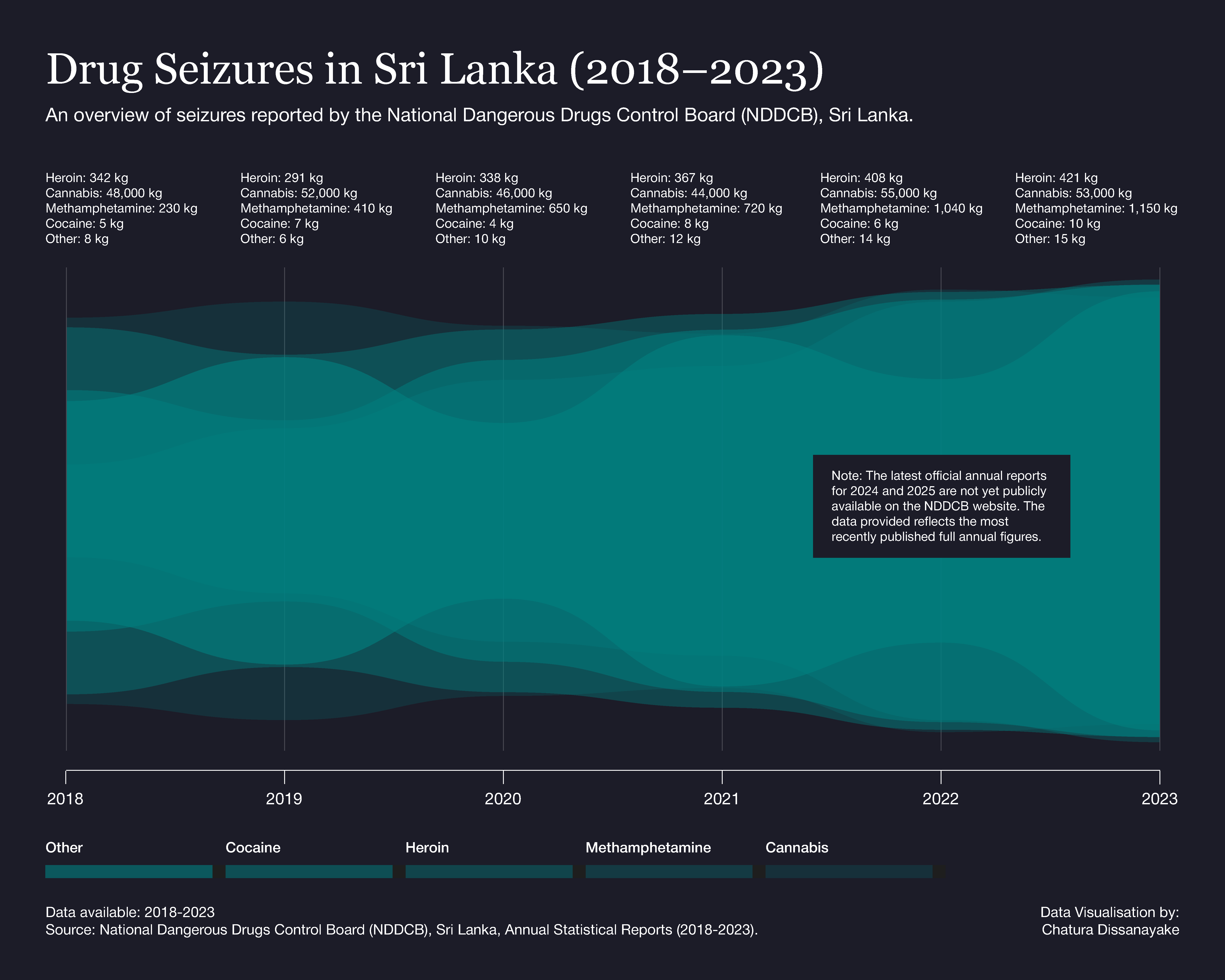 Streamgraph showing quantities of seized drugs. Largest area is cannabis, followed by heroin, with a growing stream for methamphetamine.