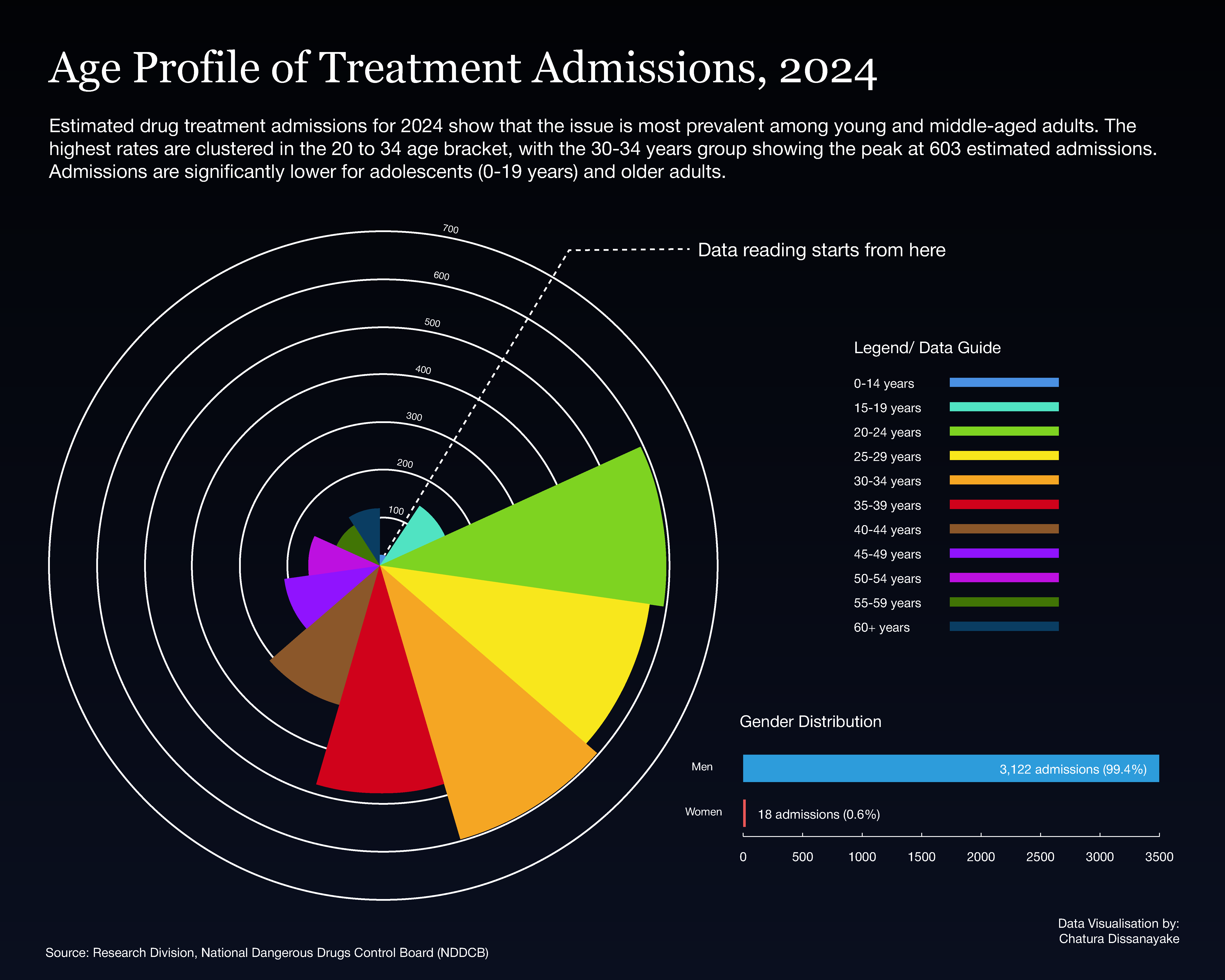 Polar area chart showing admissions peak for ages 20-34. Over 99% of admissions are male.